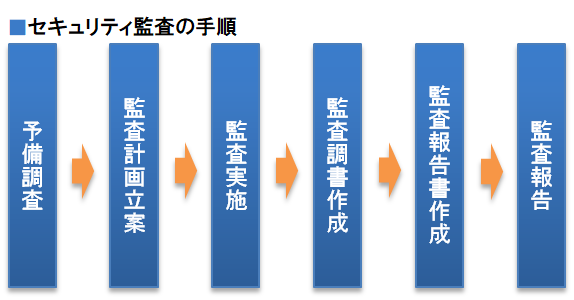 セキュリティ監査の手順