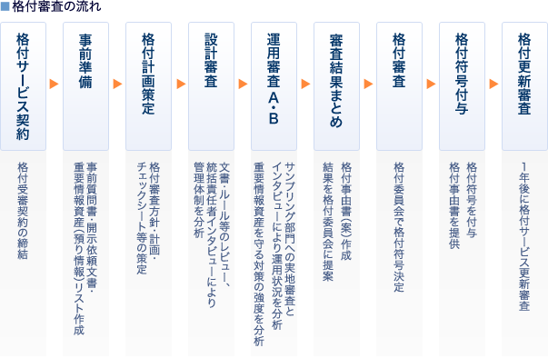 格付審査の流れ