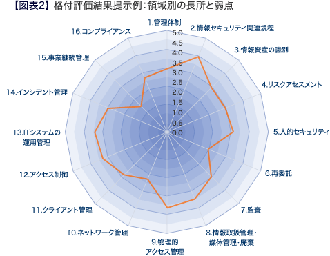 【図表２】格付評価結果提示例：領域別の長所と弱点